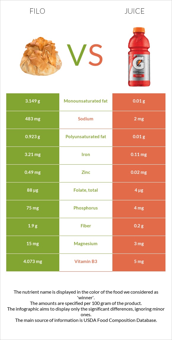 Filo vs Juice infographic