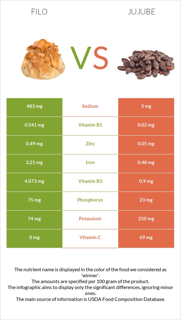 Filo vs Jujube infographic