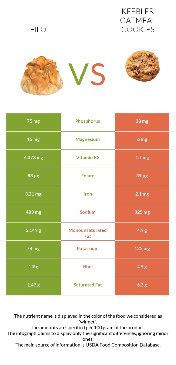 Ֆիլո vs Keebler Oatmeal Cookies infographic