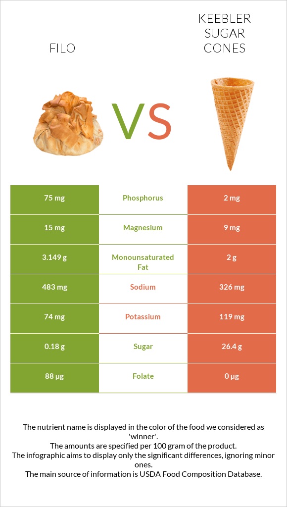 Ֆիլո vs Keebler Sugar Cones infographic