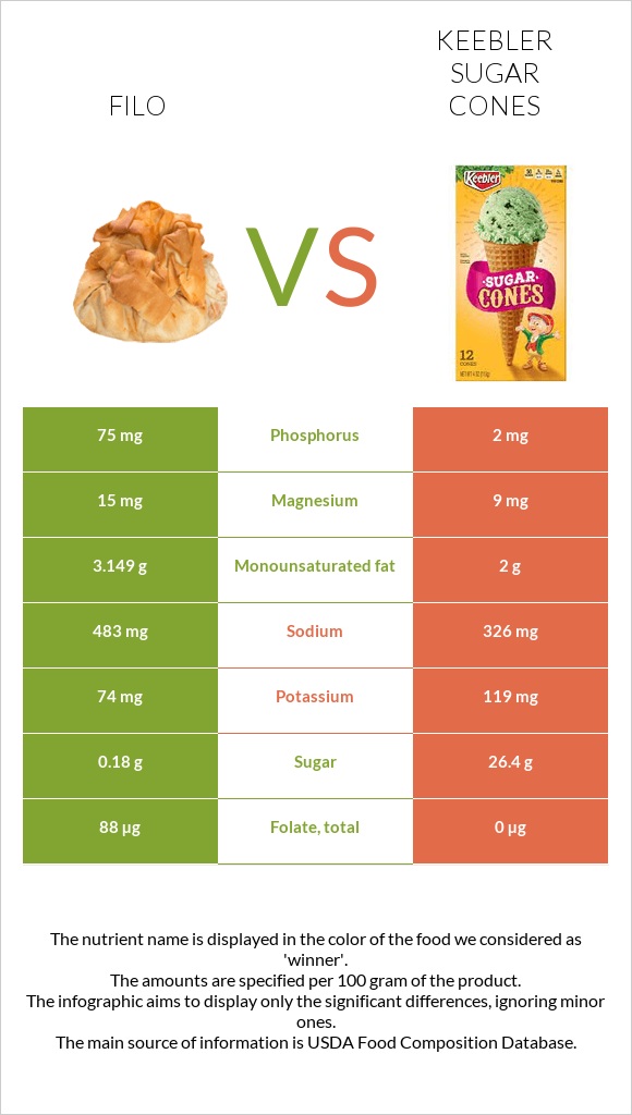 Ֆիլո vs Keebler Sugar Cones infographic