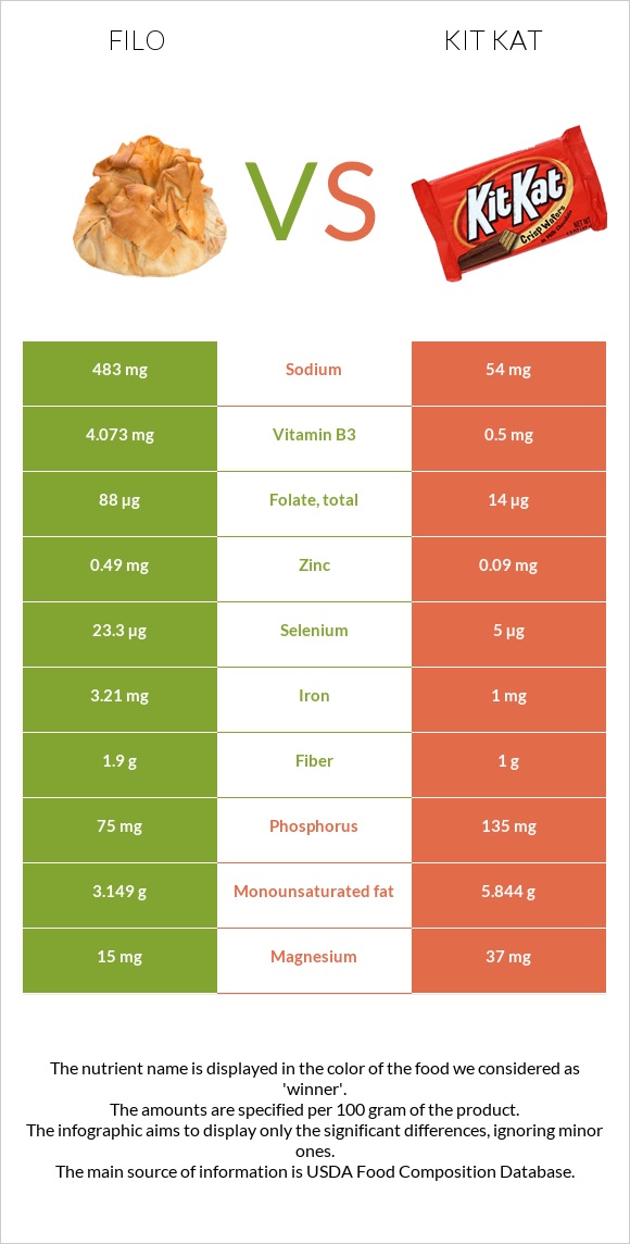 Filo vs Kit Kat infographic