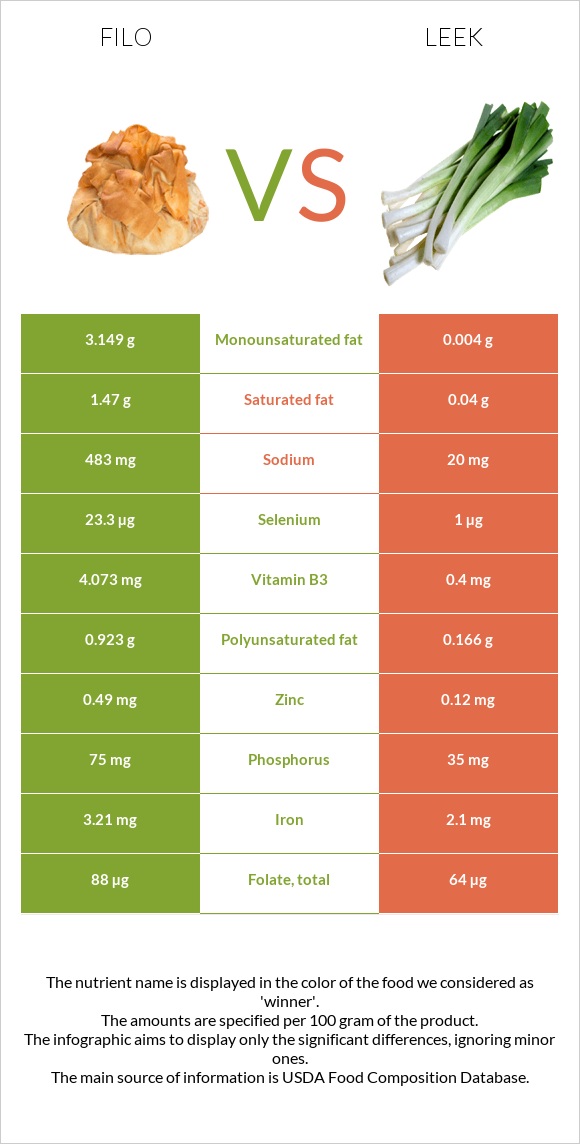 Filo vs Leek infographic