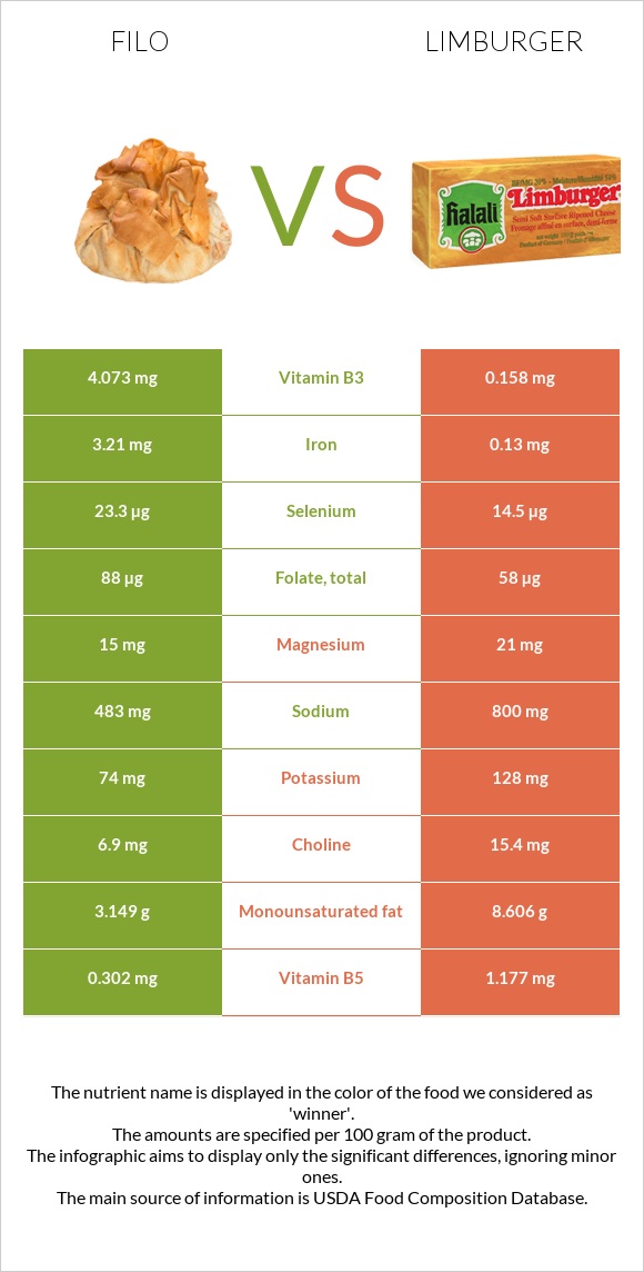 Ֆիլո vs Limburger (պանիր) infographic