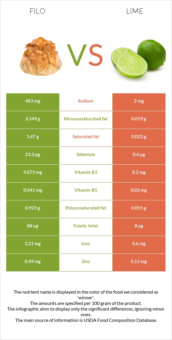 Ֆիլո vs Լայմ infographic