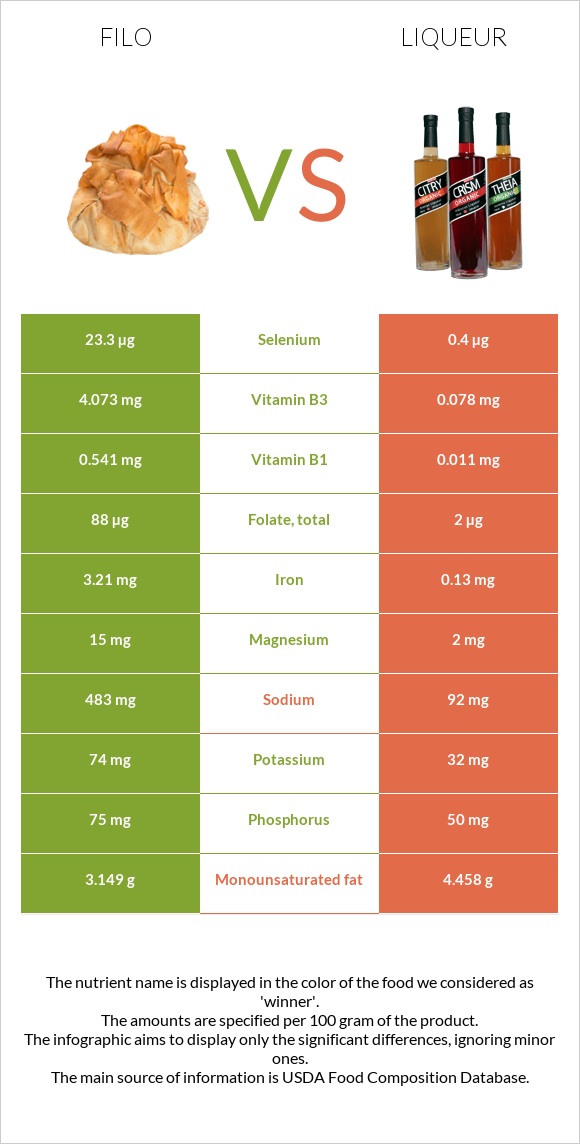 Filo vs Liqueur infographic