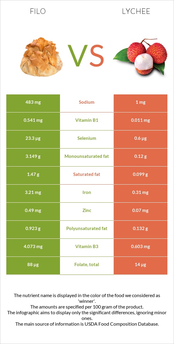 Ֆիլո vs Lychee infographic