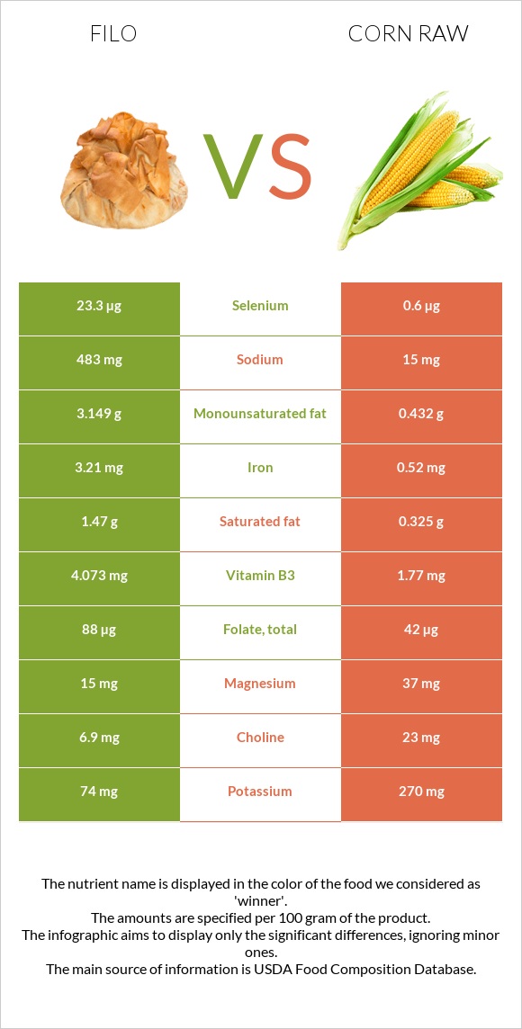 Ֆիլո vs Եգիպտացորեն հում infographic