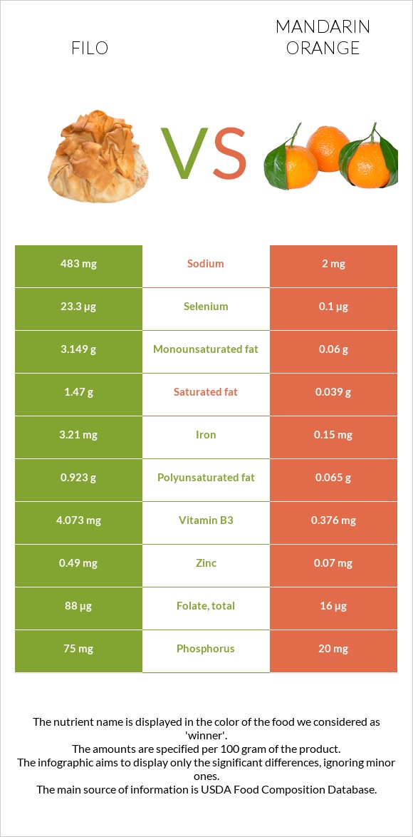 Filo vs Mandarin orange infographic