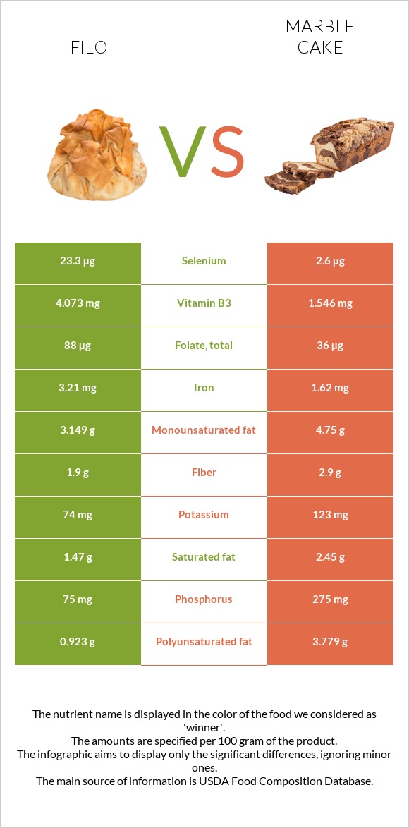 Filo vs Marble cake infographic