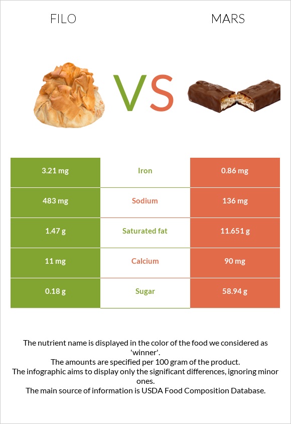 Ֆիլո vs Մարս infographic