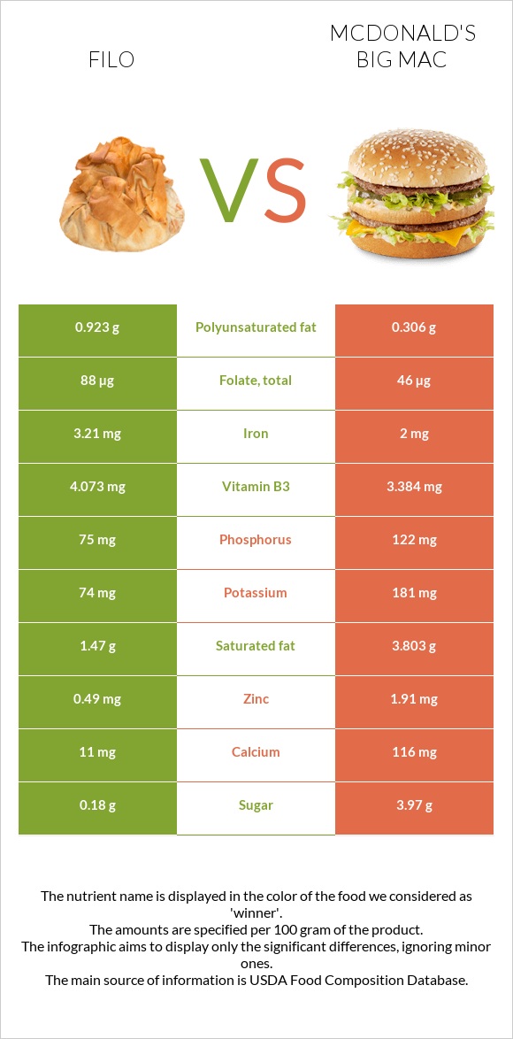 Filo vs McDonald's Big Mac infographic