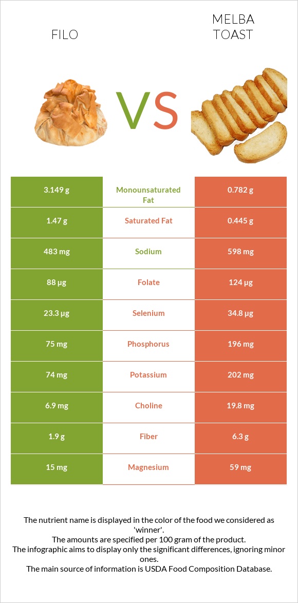 Filo vs Melba toast infographic