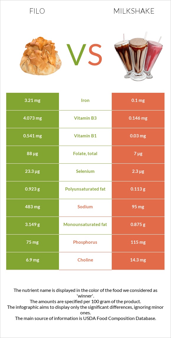 Filo vs Milkshake infographic