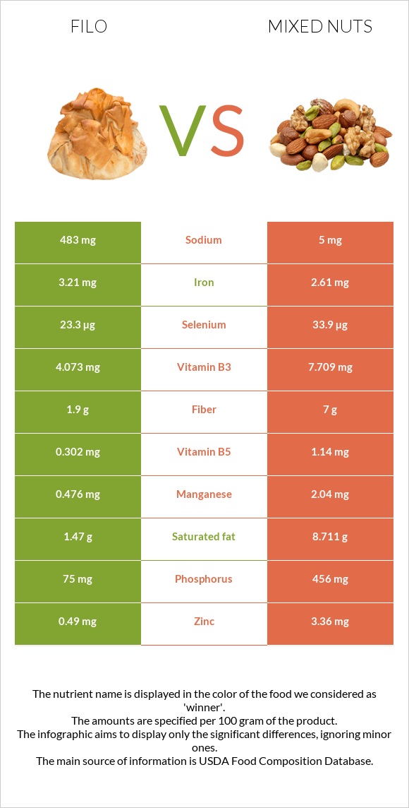 Filo vs Mixed nuts infographic