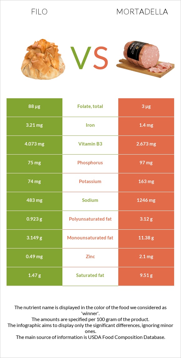 Filo vs Mortadella infographic