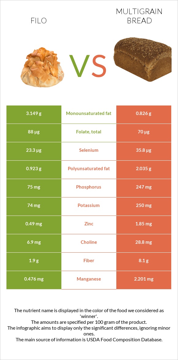 Filo vs Multigrain bread infographic