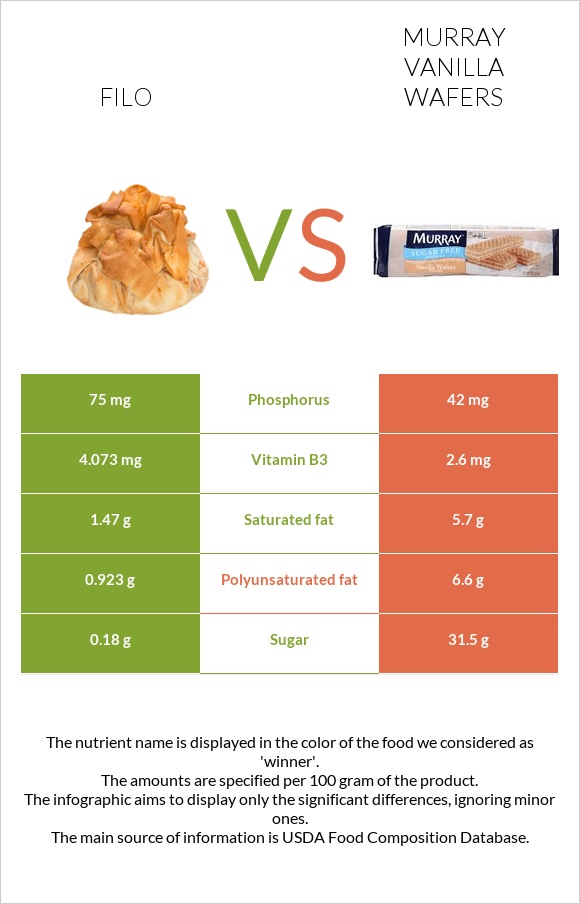 Ֆիլո vs Murray Vanilla Wafers infographic