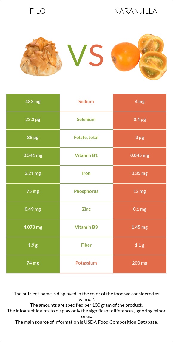 Filo vs Naranjilla infographic