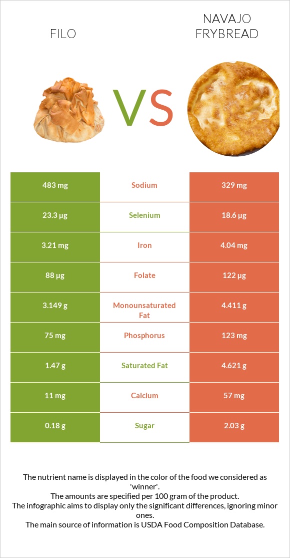 Filo vs Navajo frybread infographic