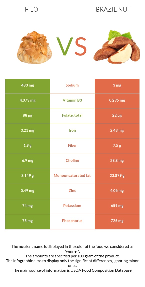 Filo vs Brazil nut infographic