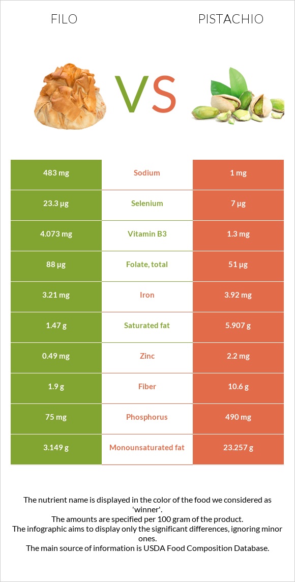 Filo vs Pistachio infographic