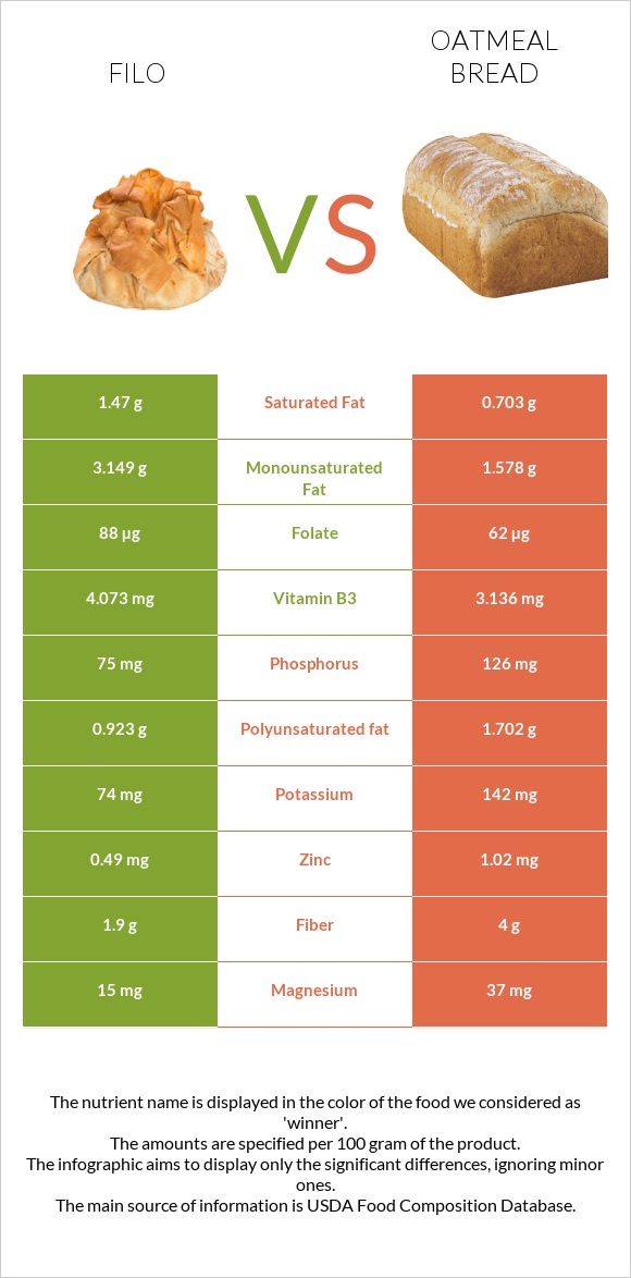 Ֆիլո vs Oatmeal bread infographic