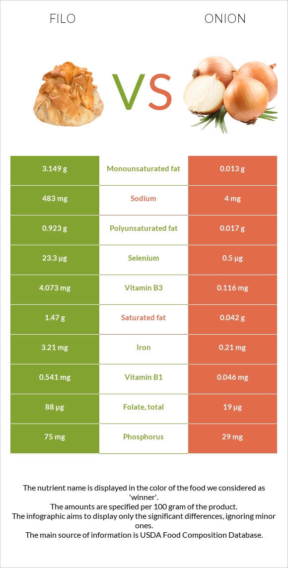 Ֆիլո vs Սոխ infographic