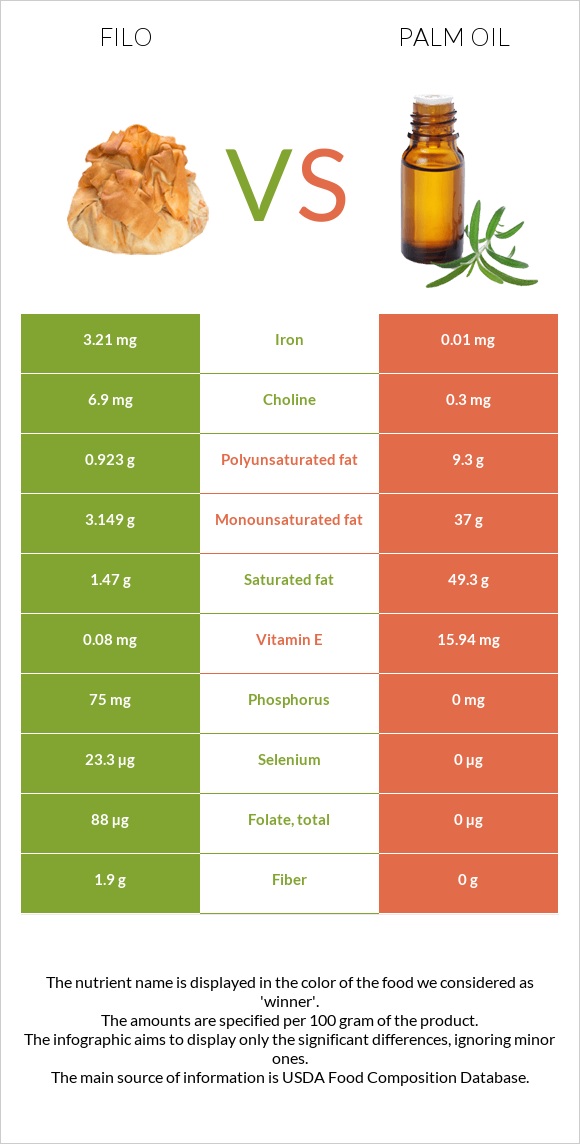 Filo vs Palm oil infographic