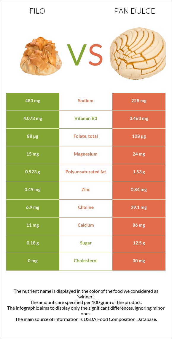 Filo vs Pan dulce infographic