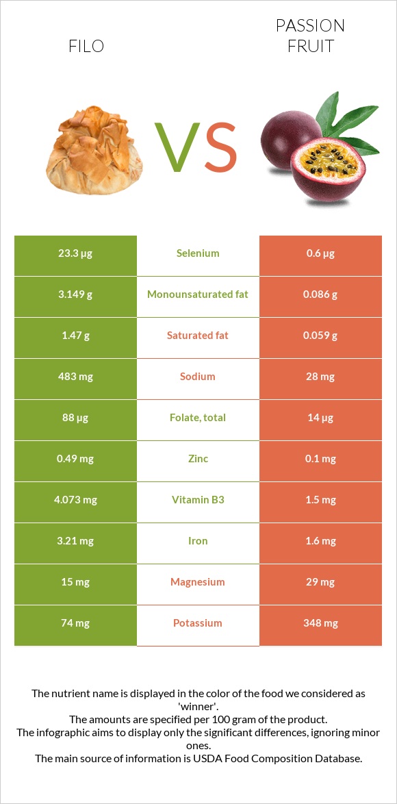 Filo vs Passion fruit infographic