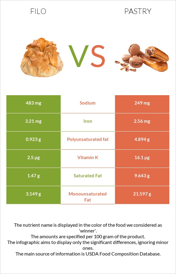 Filo vs Pastry infographic