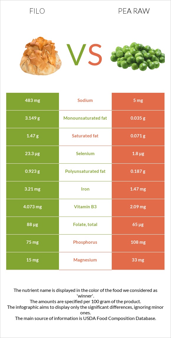 Filo vs Pea raw infographic