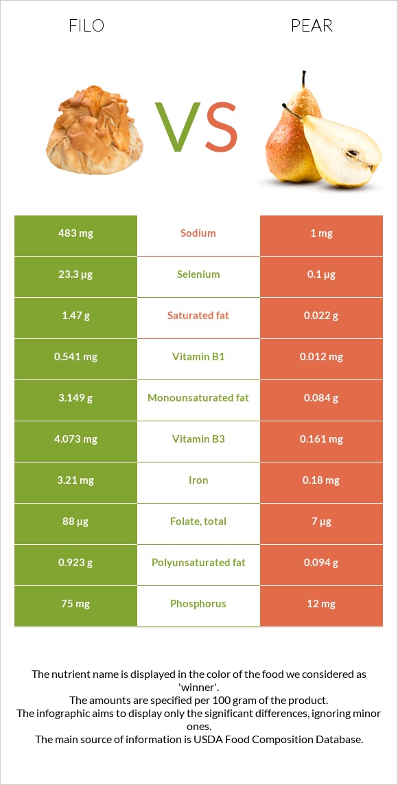 Filo vs Pear infographic