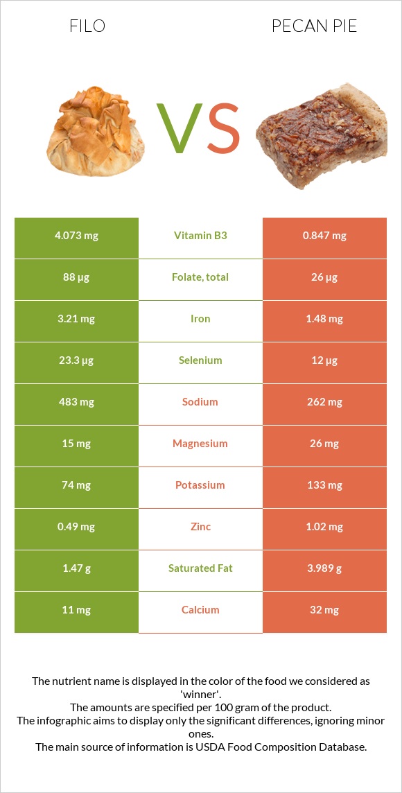 Filo vs Pecan pie infographic