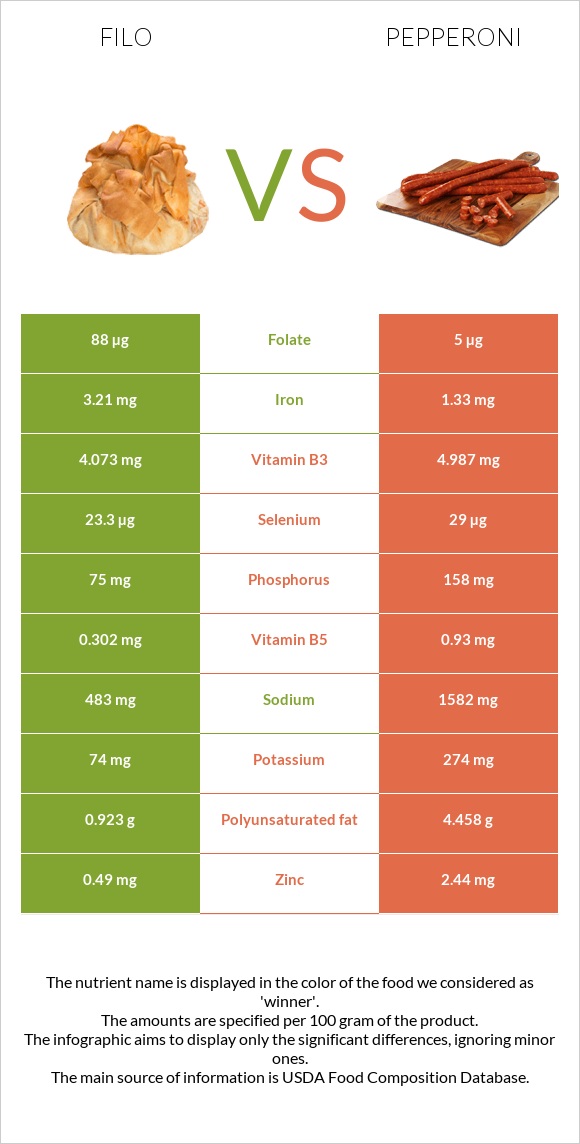 Filo vs Pepperoni infographic