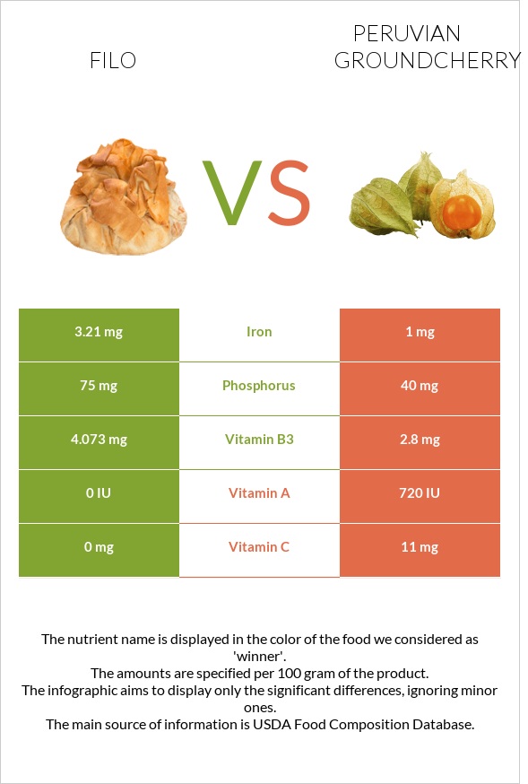 Filo vs Peruvian groundcherry infographic