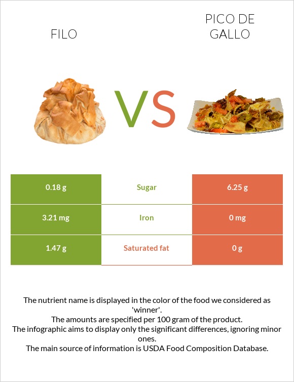 Ֆիլո vs Պիկո դե-գալո infographic