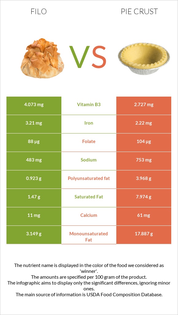 Ֆիլո vs Pie crust infographic