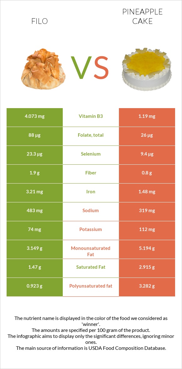 Ֆիլո vs Թխվածք «արքայախնձոր» infographic