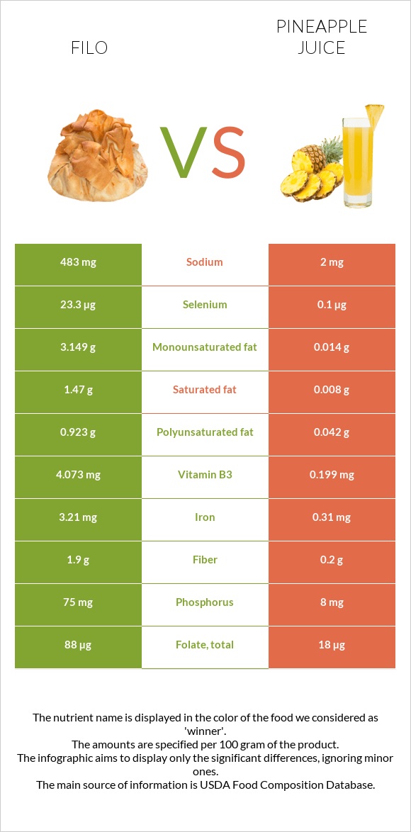 Filo vs Pineapple juice infographic