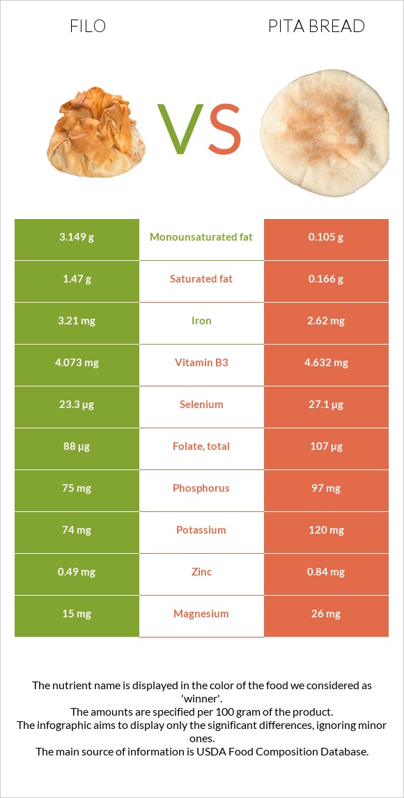 Ֆիլո vs Pita bread infographic