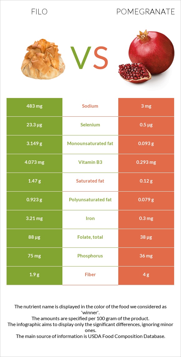 Filo vs Pomegranate infographic