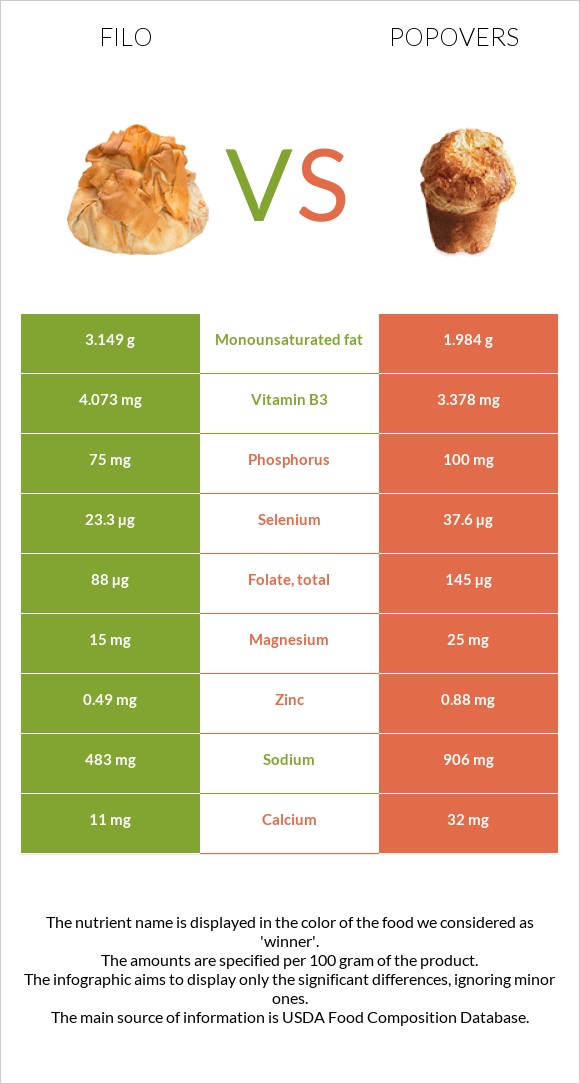 Filo vs Popovers infographic