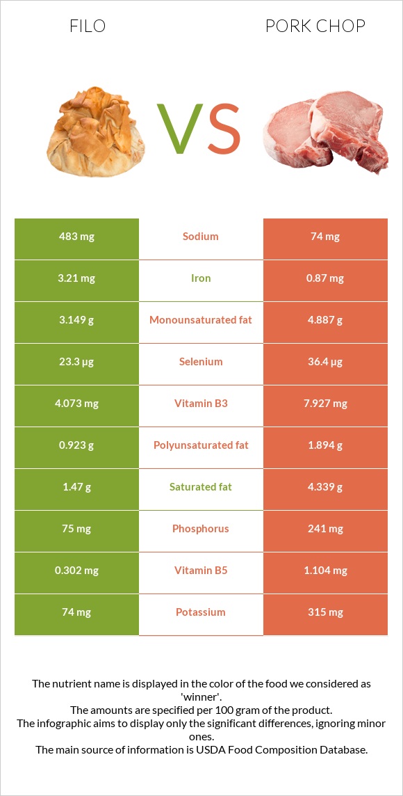 Filo vs Pork chop infographic