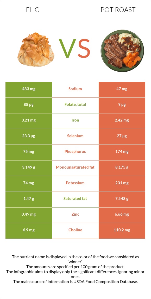 Filo vs Pot roast infographic