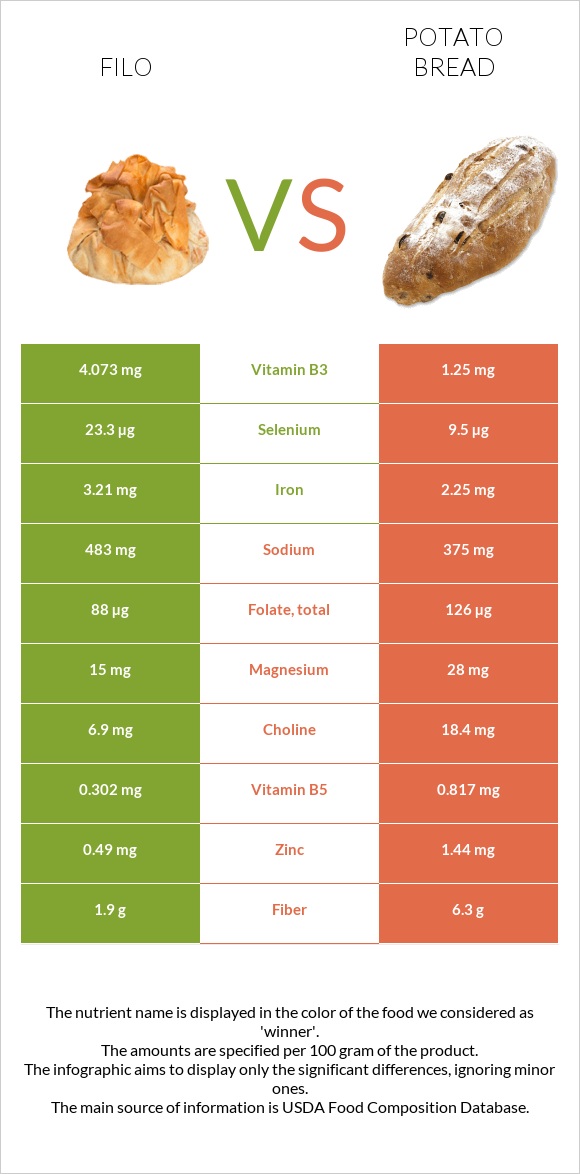 Ֆիլո vs Կարտոֆիլով հաց infographic