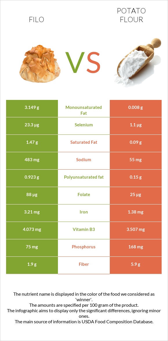 Filo vs Potato flour infographic