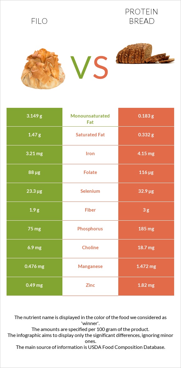 Ֆիլո vs Protein bread infographic