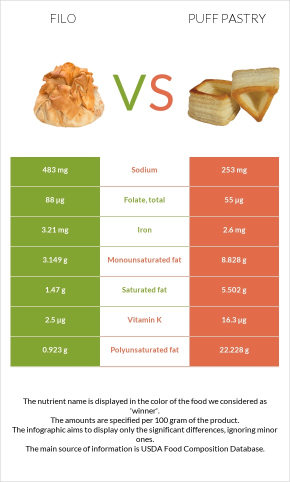 Ֆիլո vs Կարկանդակ Շերտավոր Խմորով infographic